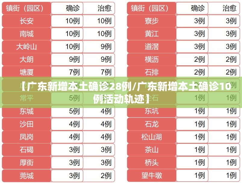 【广东新增本土确诊28例/广东新增本土确诊10例活动轨迹】