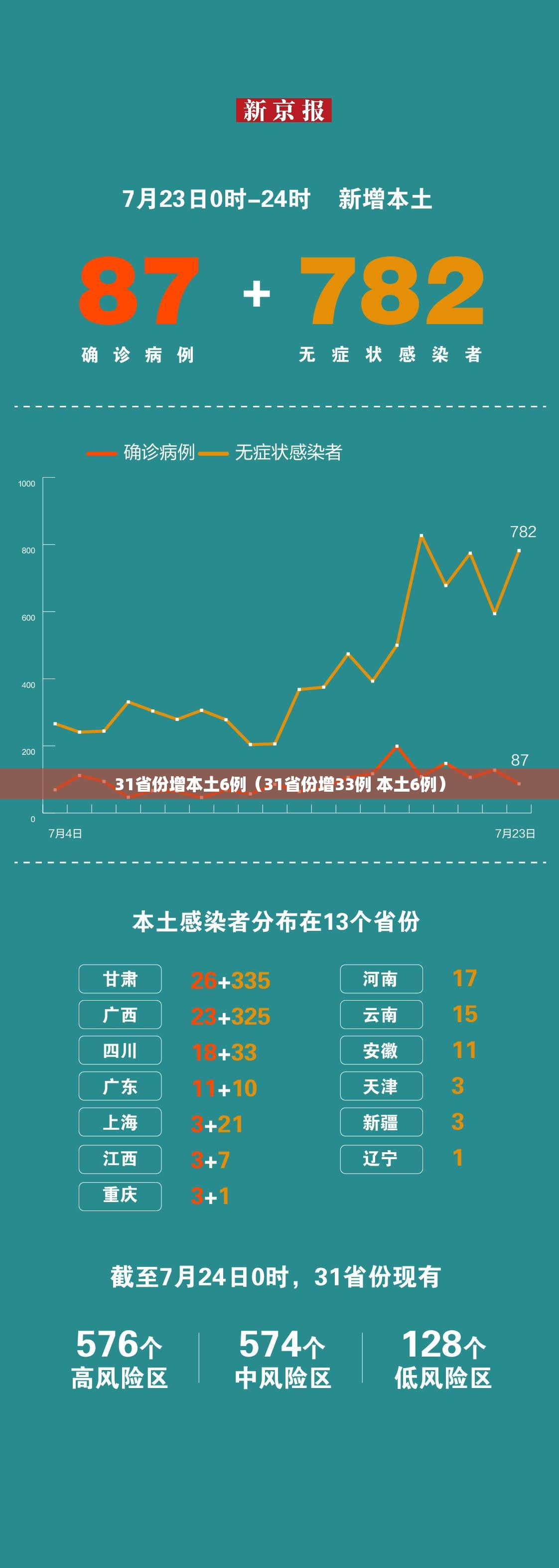 31省份增本土6例（31省份增33例 本土6例）