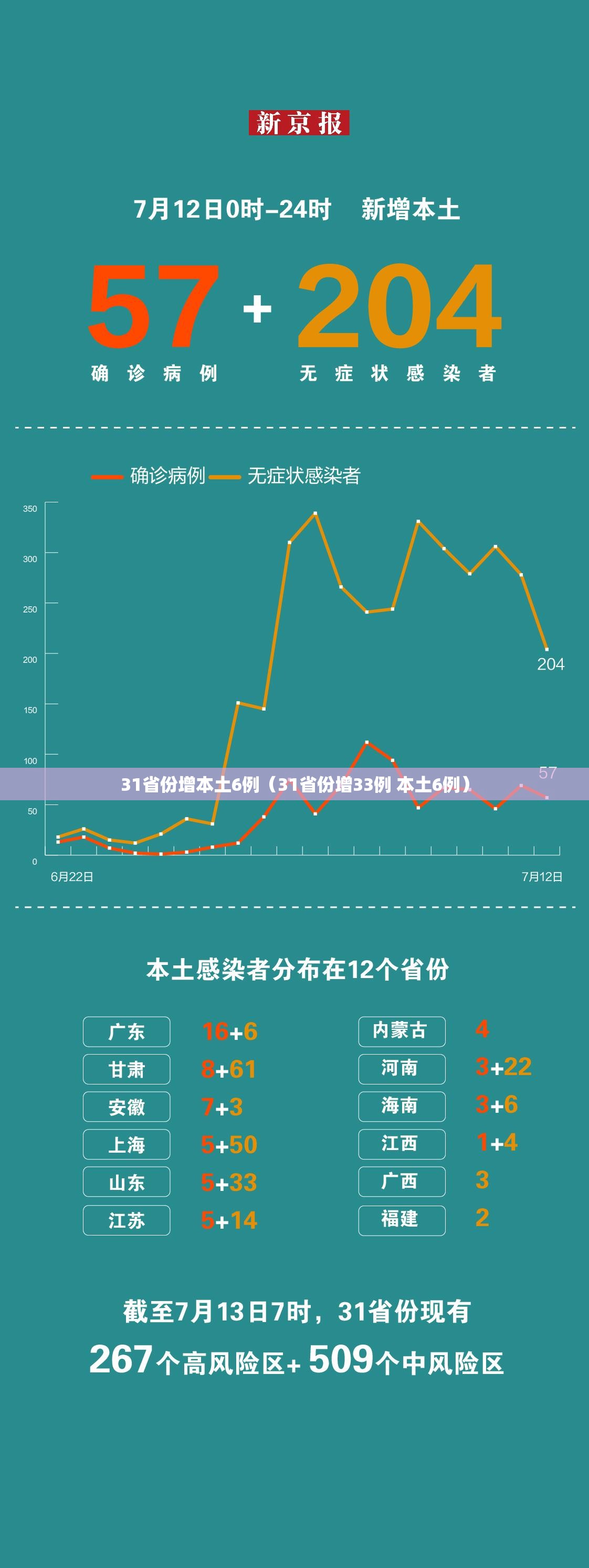 31省份增本土6例（31省份增33例 本土6例）