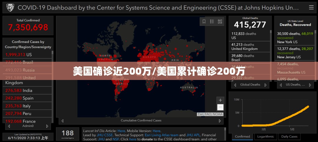 美国确诊近200万/美国累计确诊200万