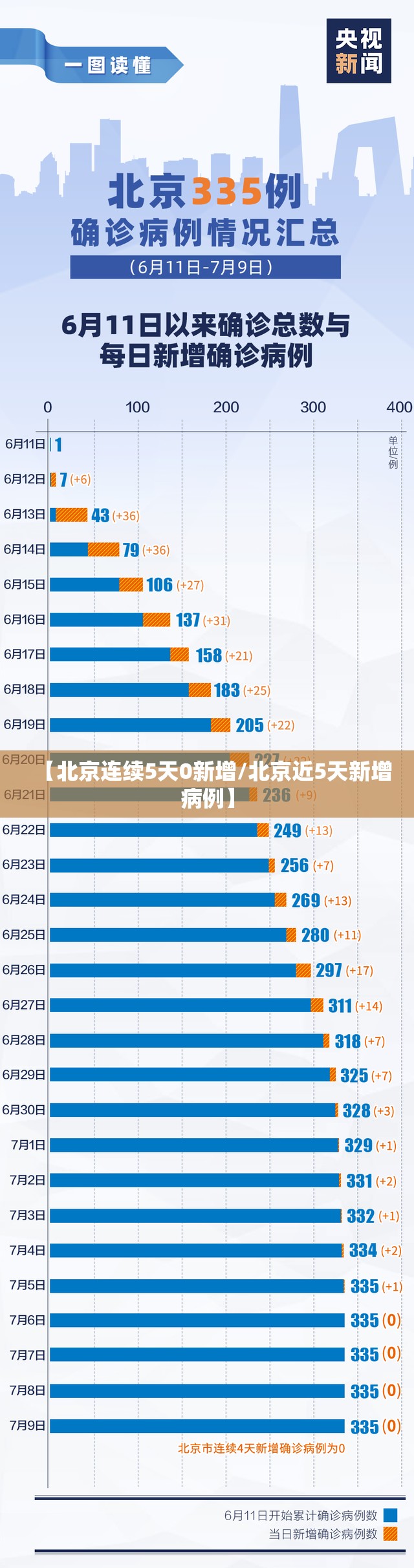 【北京连续5天0新增/北京近5天新增病例】