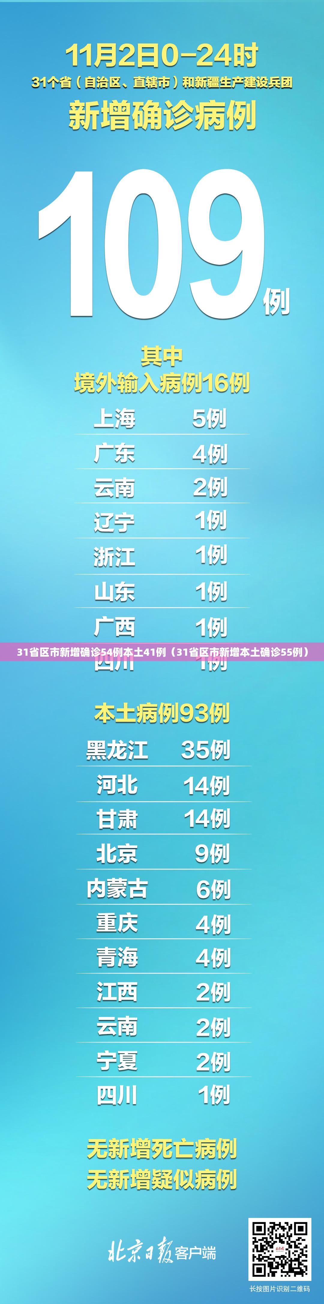 31省区市新增确诊54例本土41例（31省区市新增本土确诊55例）