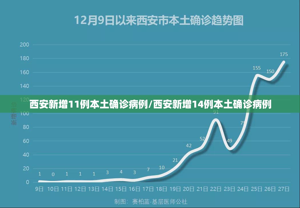 西安新增11例本土确诊病例/西安新增14例本土确诊病例