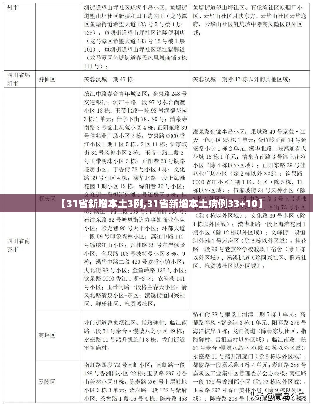 【31省新增本土3例,31省新增本土病例33+10】