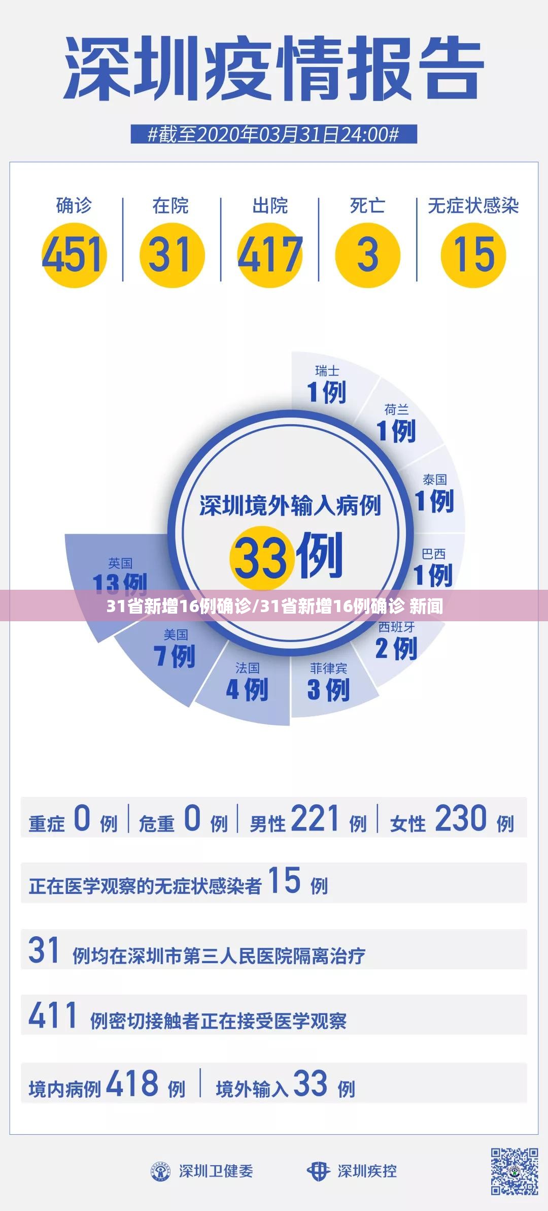 31省新增16例确诊/31省新增16例确诊 新闻