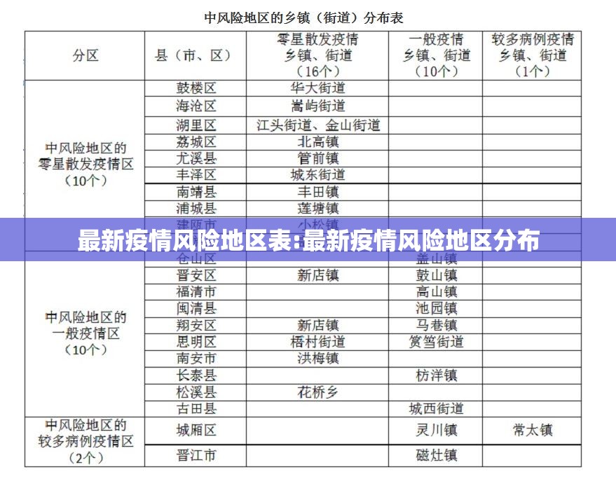 最新疫情风险地区表:最新疫情风险地区分布