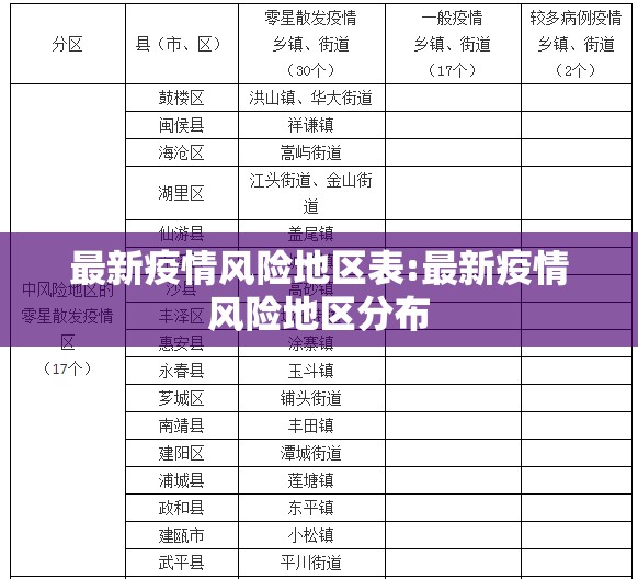 最新疫情风险地区表:最新疫情风险地区分布