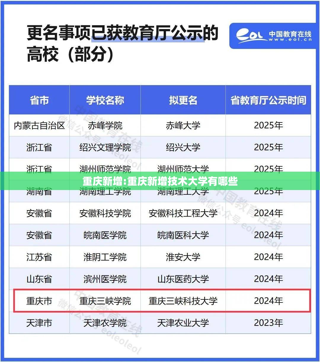 重庆新增:重庆新增技术大学有哪些