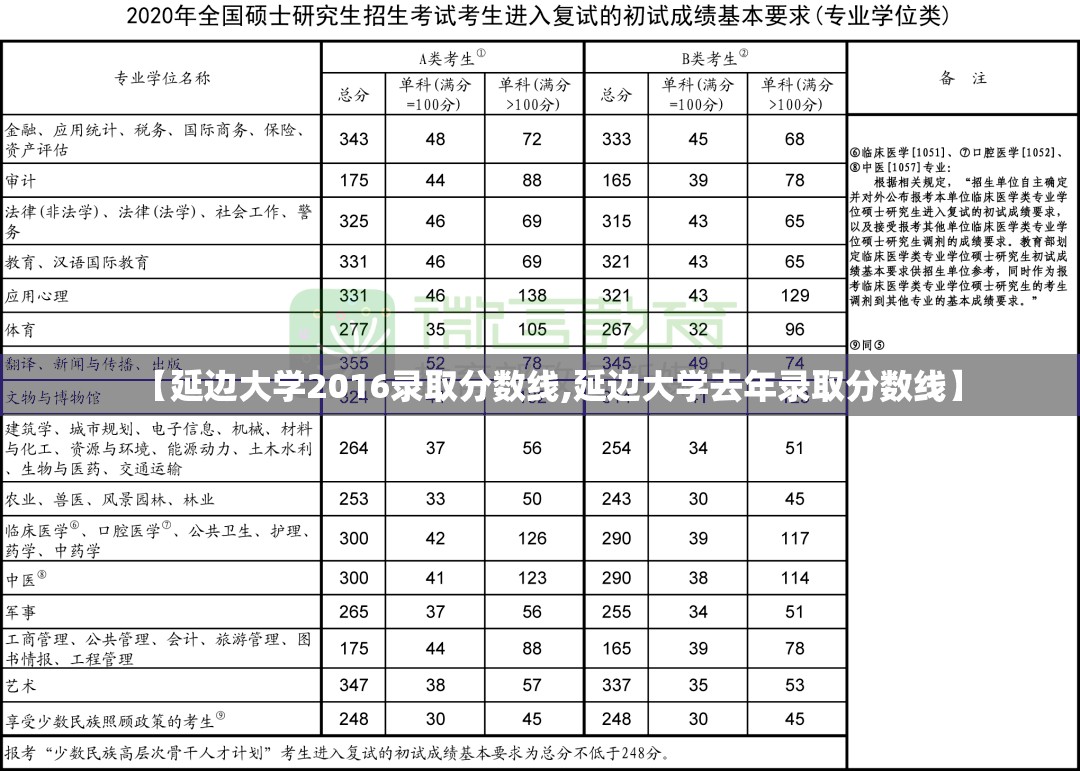 【延边大学2016录取分数线,延边大学去年录取分数线】