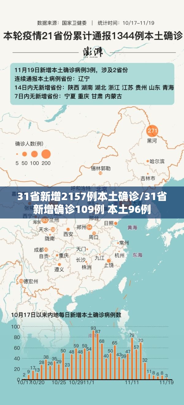 31省新增2157例本土确诊/31省新增确诊109例 本土96例