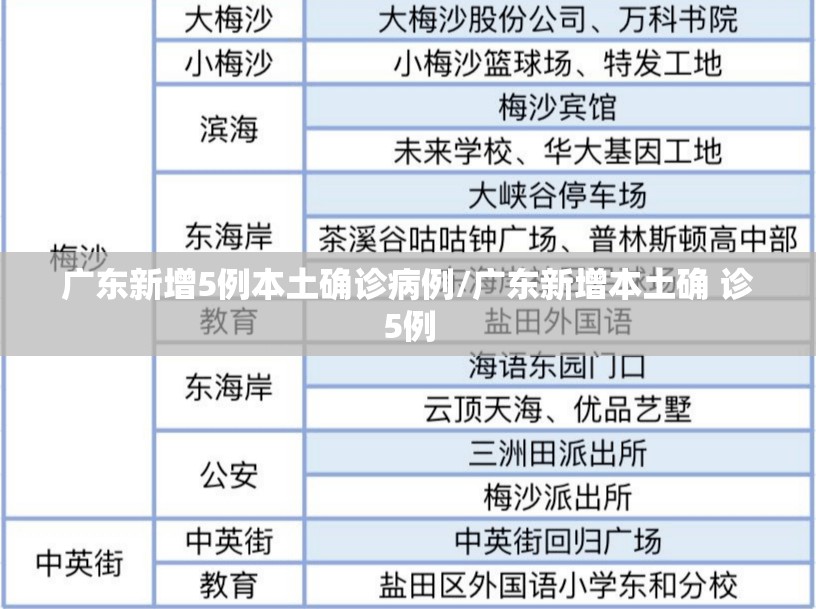 广东新增5例本土确诊病例/广东新增本土确 诊5例
