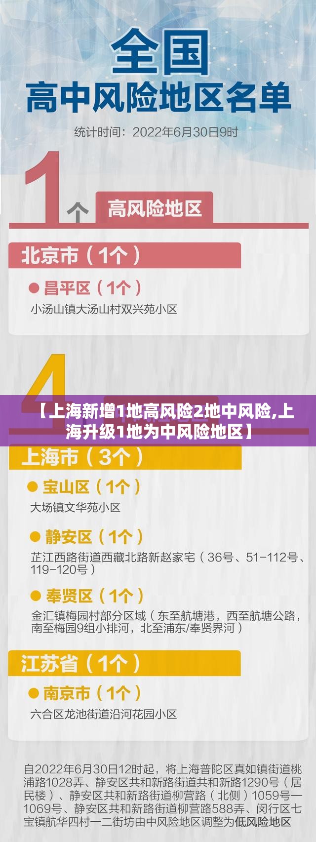 【上海新增1地高风险2地中风险,上海升级1地为中风险地区】