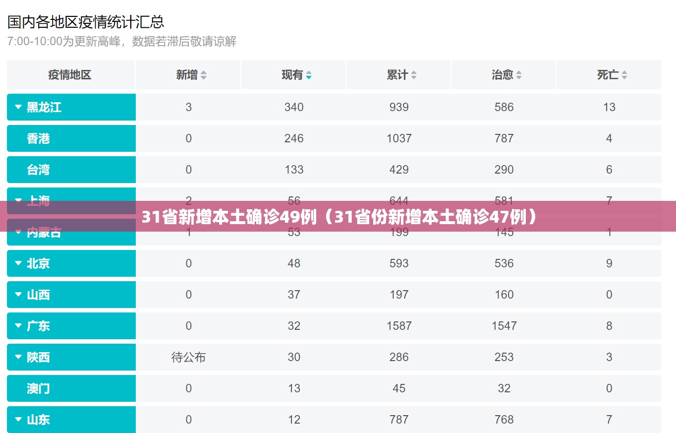 31省新增本土确诊49例（31省份新增本土确诊47例）