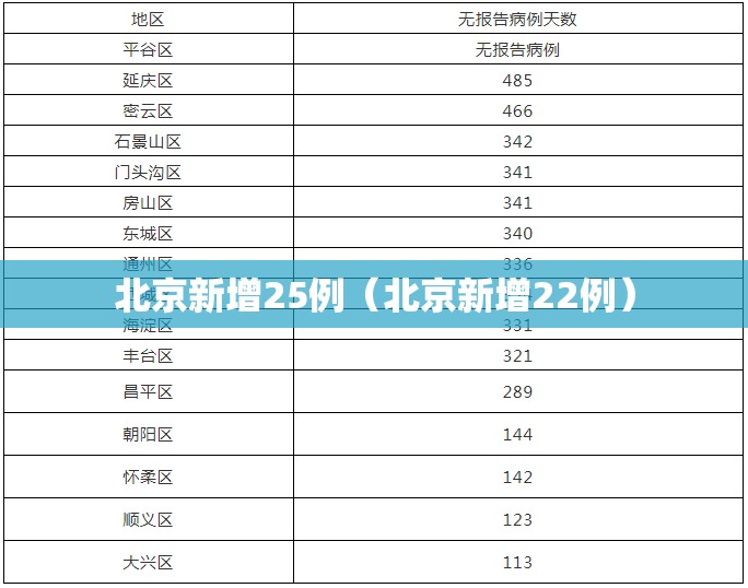 北京新增25例（北京新增22例）
