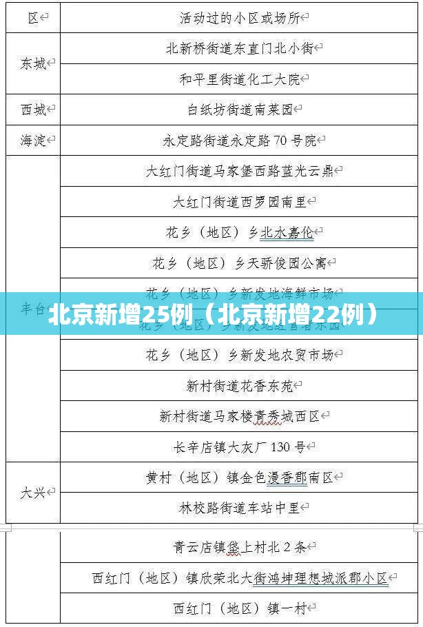 北京新增25例（北京新增22例）