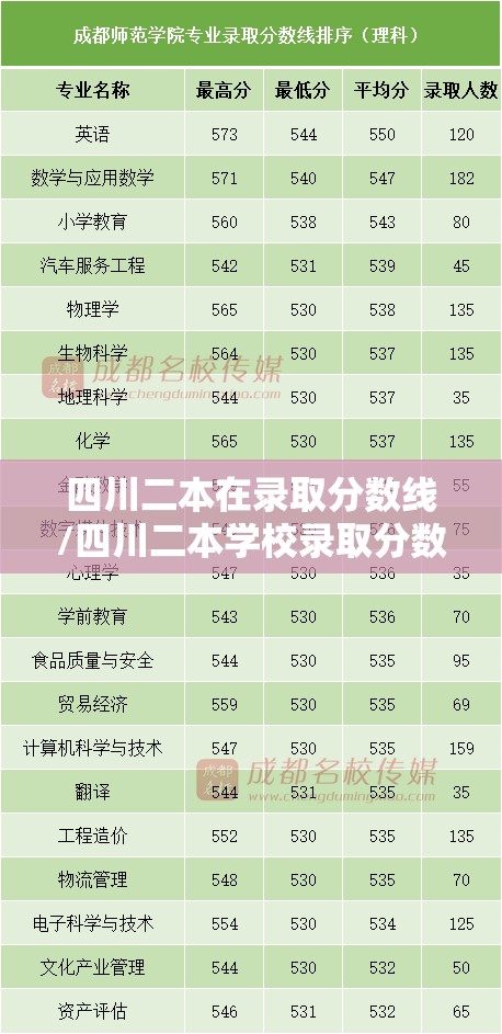 四川二本在录取分数线/四川二本学校录取分数