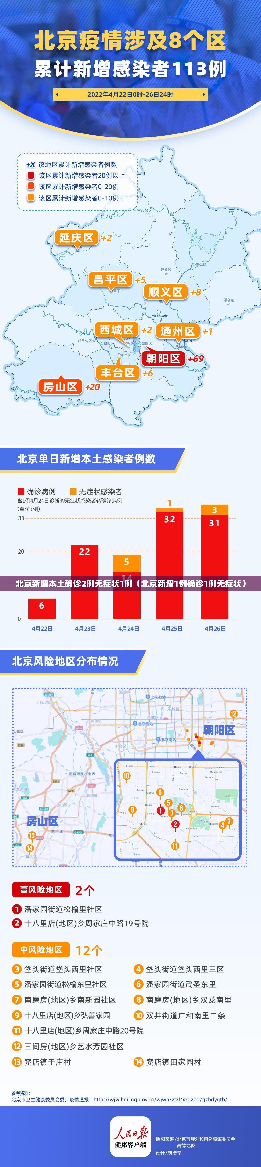 北京新增本土确诊2例无症状1例(北京新增1例确诊1例无症状) 北京新增本土确诊2例无症状1例(北京新增1例确诊1例无症状)
