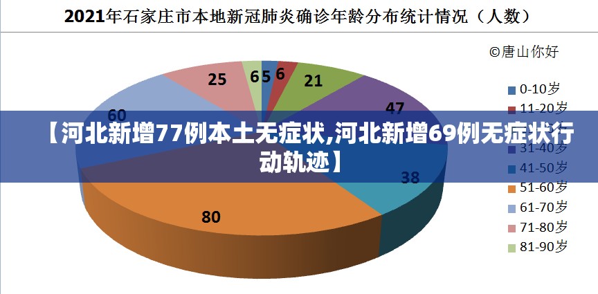 【河北新增77例本土无症状,河北新增69例无症状行动轨迹】