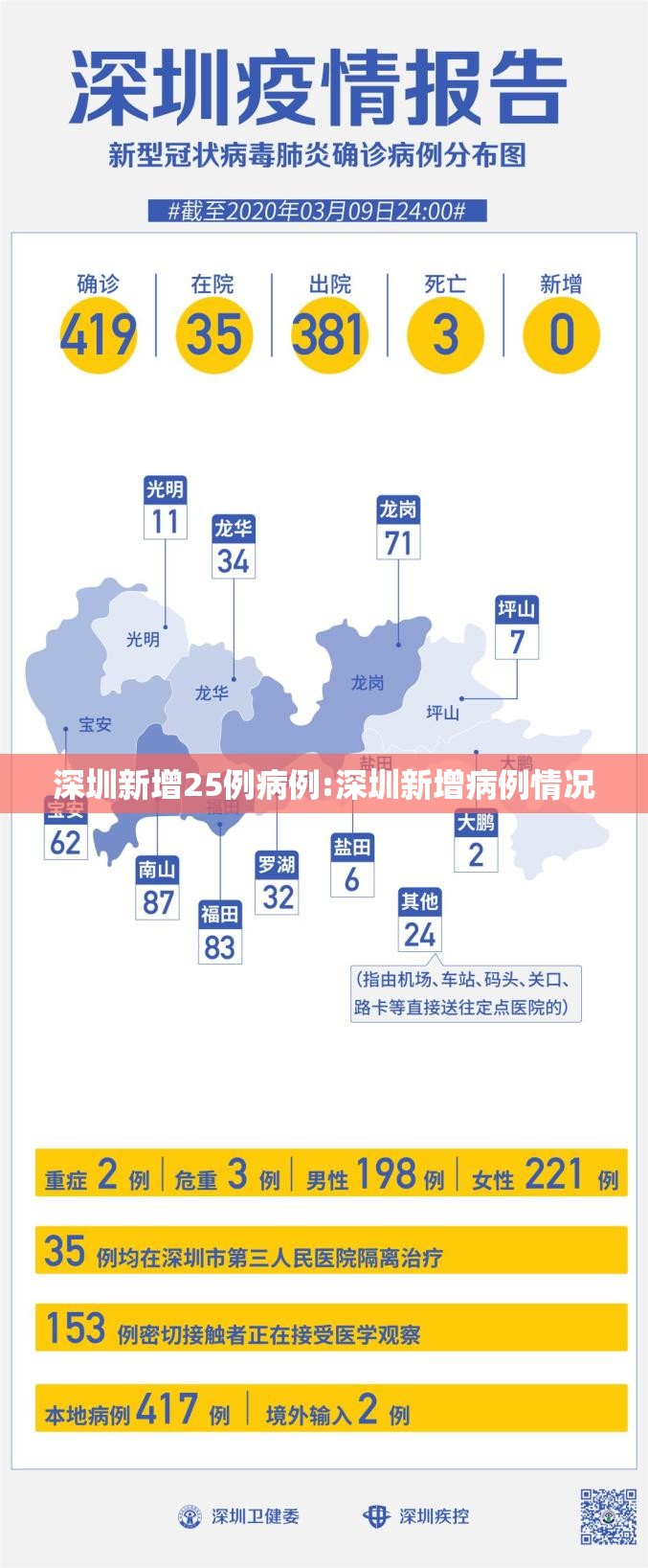 深圳新增25例病例:深圳新增病例情况 深圳新增25例病例:深圳新增病例情况