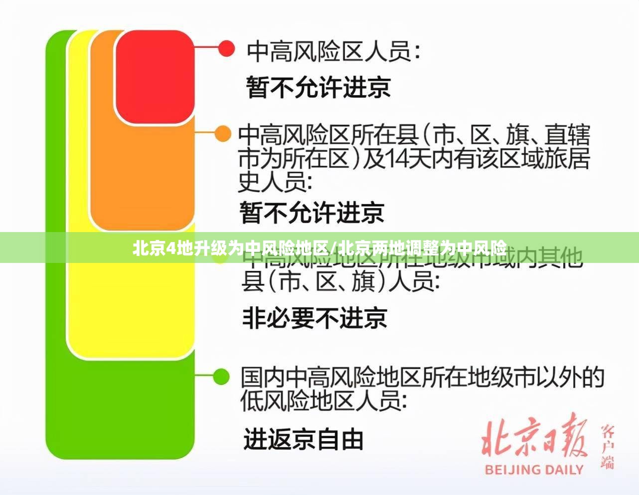 北京4地升级为中风险地区/北京两地调整为中风险