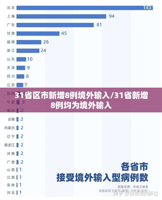 31省区市新增8例境外输入/31省新增8例均为境外输入