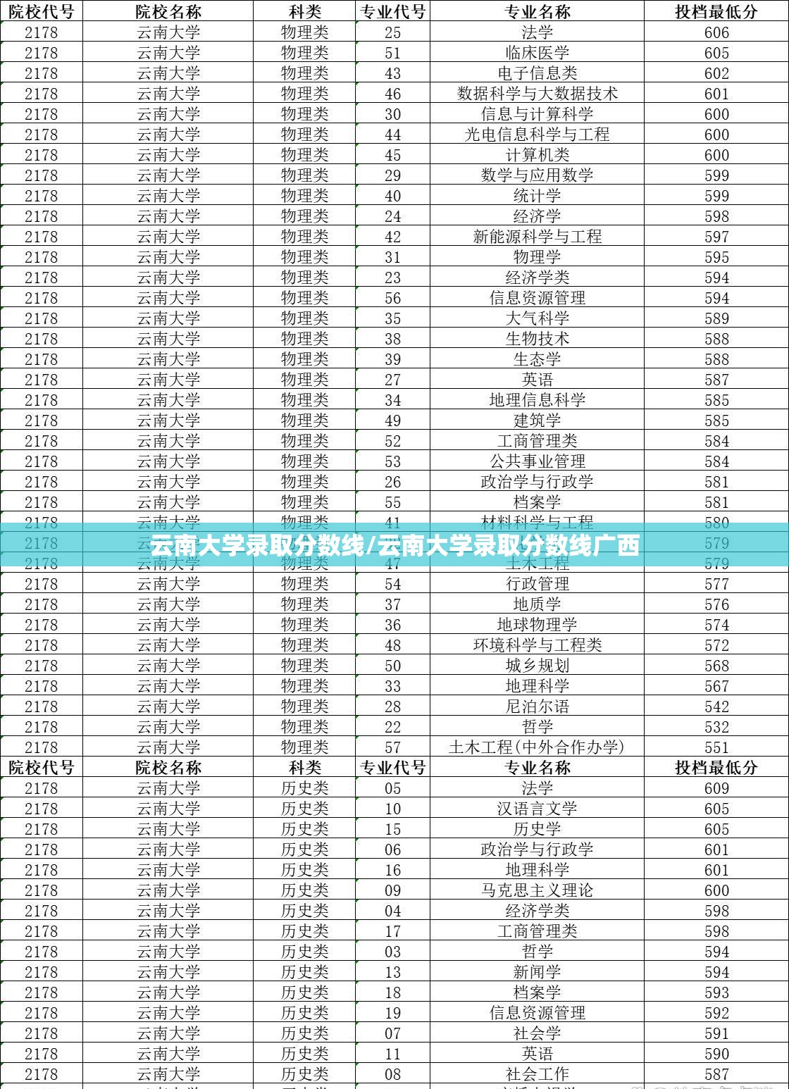 云南大学录取分数线/云南大学录取分数线广西