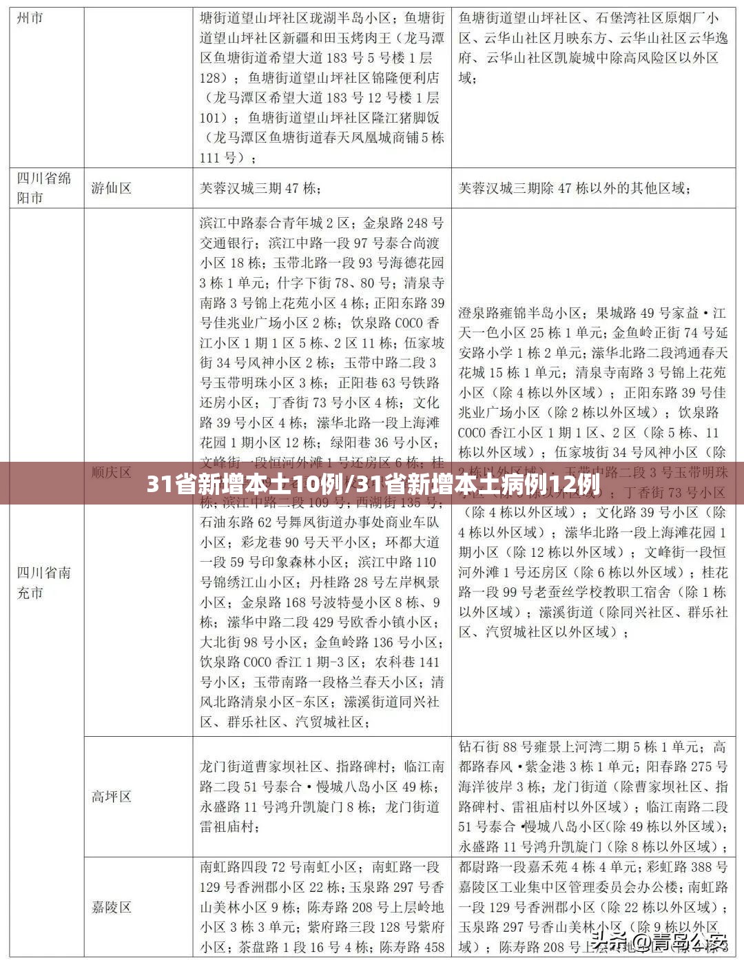31省新增本土10例/31省新增本土病例12例