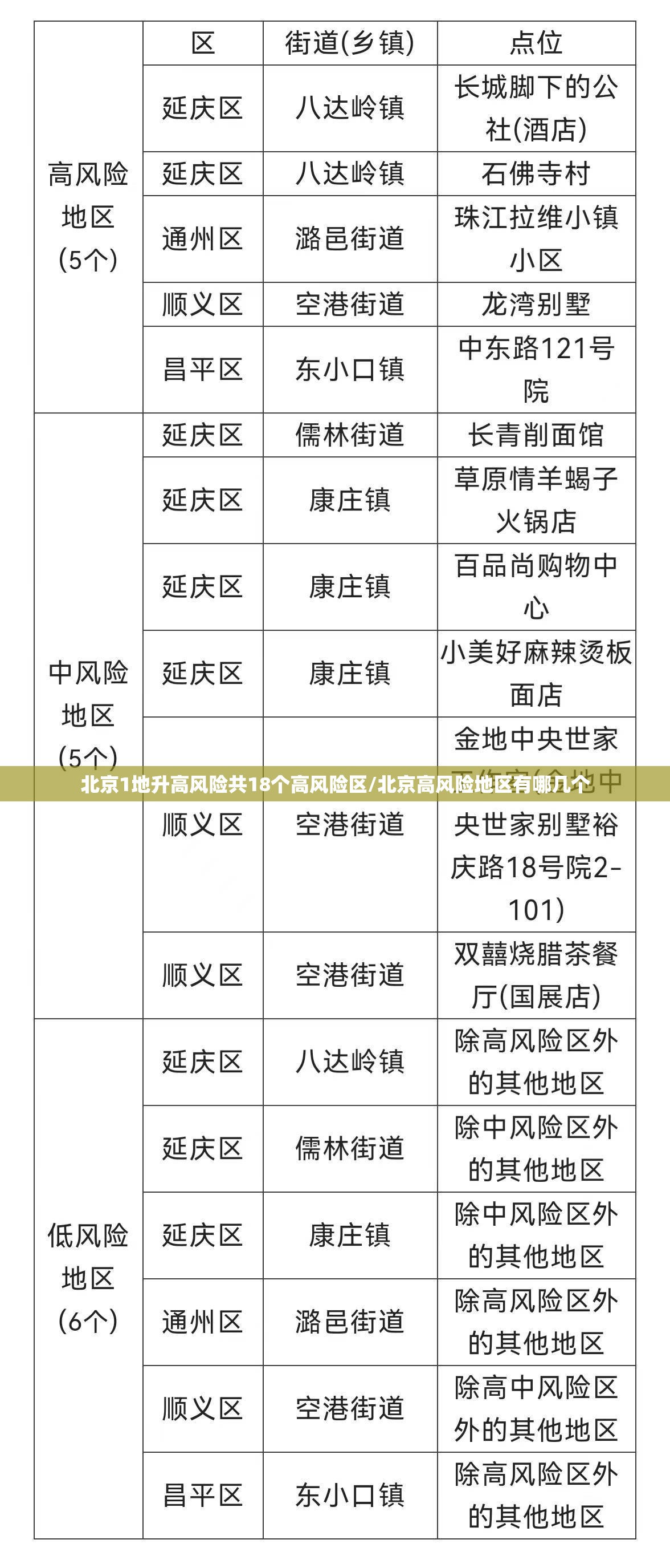 北京1地升高风险共18个高风险区/北京高风险地区有哪几个
