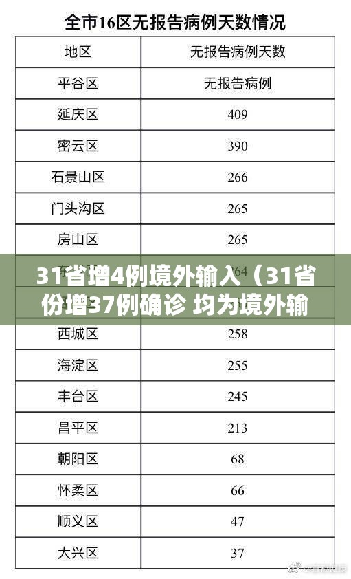 31省增4例境外输入（31省份增37例确诊 均为境外输入）
