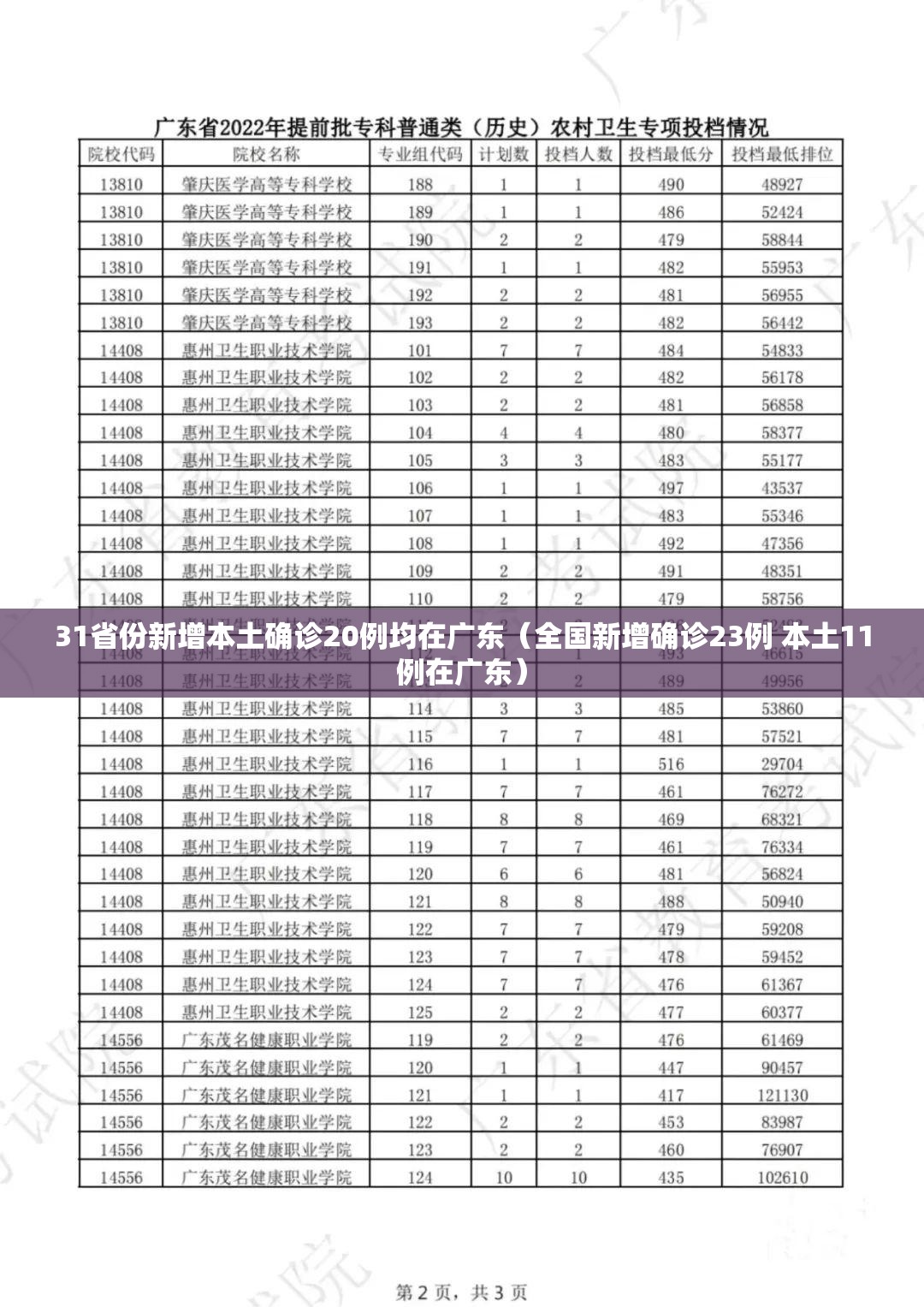 31省份新增本土确诊20例均在广东（全国新增确诊23例 本土11例在广东）