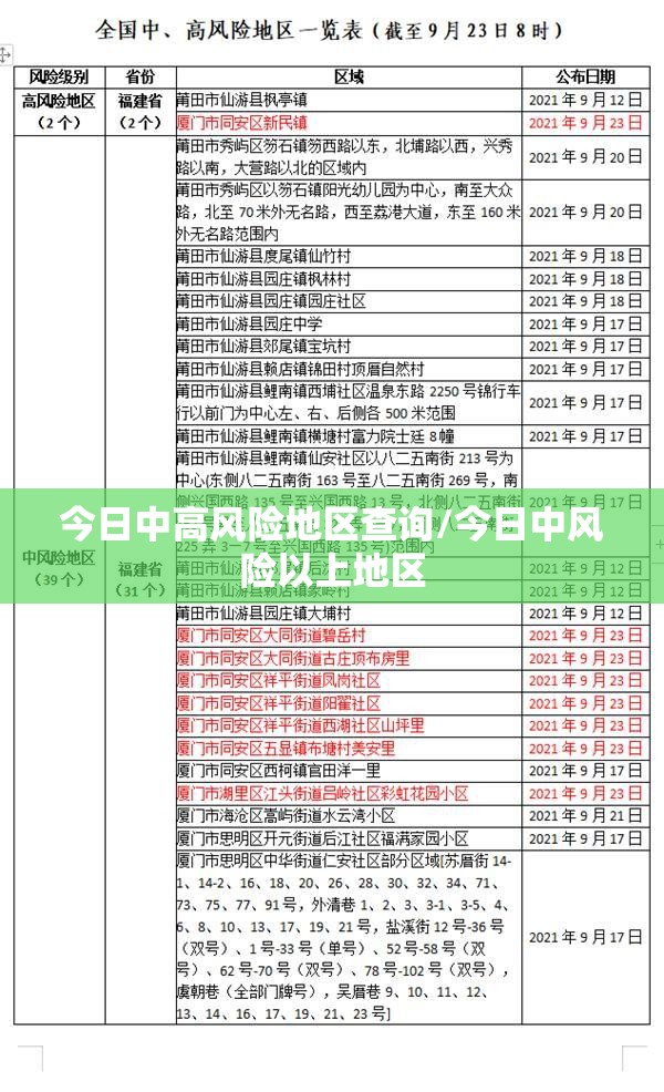 今日中高风险地区查询/今日中风险以上地区 今日中高风险地区查询/今日中风险以上地区