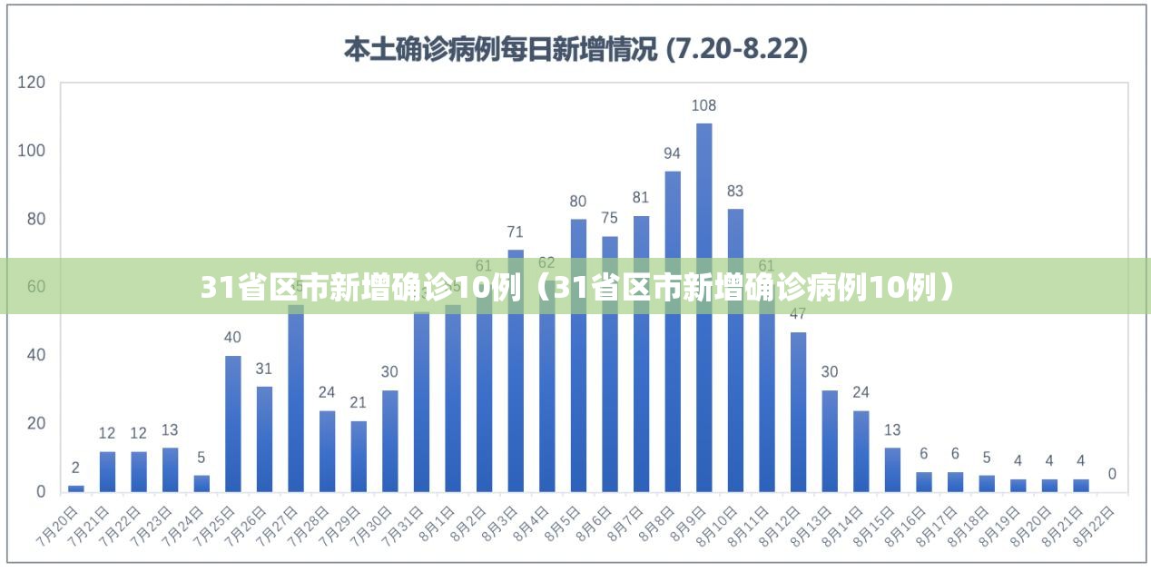 31省区市新增确诊10例（31省区市新增确诊病例10例）