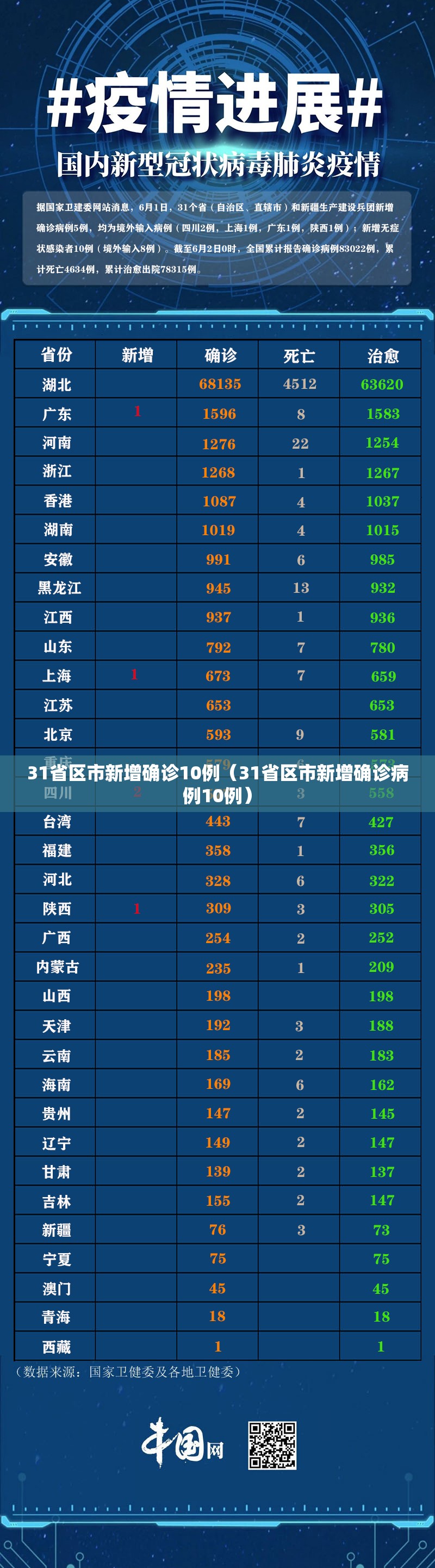 31省区市新增确诊10例（31省区市新增确诊病例10例）