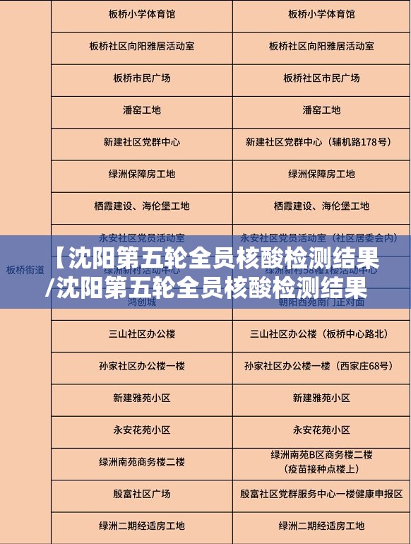 【沈阳第五轮全员核酸检测结果/沈阳第五轮全员核酸检测结果查询】 【沈阳第五轮全员核酸检测结果/沈阳第五轮全员核酸检测结果查询】