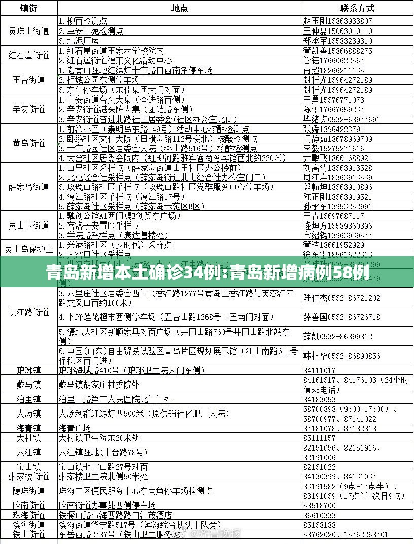 青岛新增本土确诊34例:青岛新增病例58例