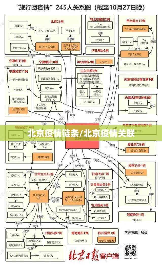 北京疫情链条/北京疫情关联