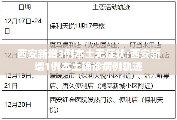 西安新增3例本土无症状:西安新增1例本土确诊病例轨迹