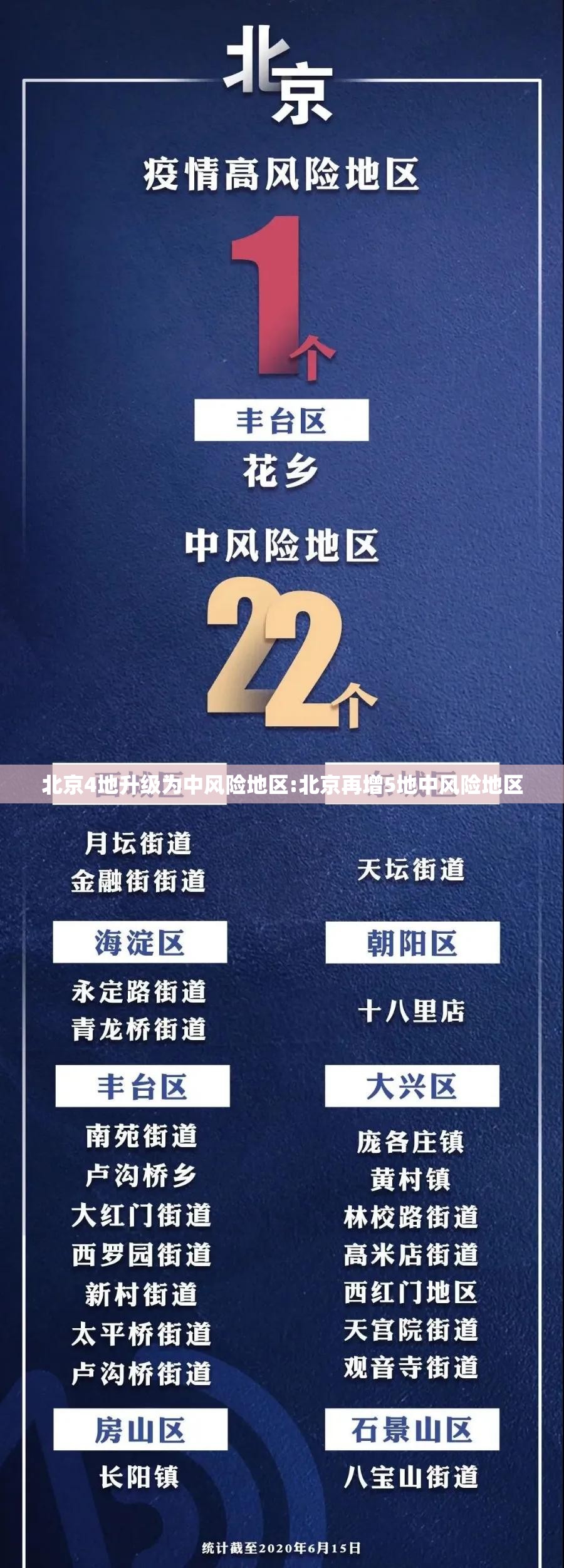 北京4地升级为中风险地区:北京再增5地中风险地区