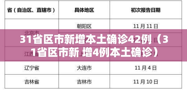 31省区市新增本土确诊42例(31省区市新 增4例本土确诊) 31省区市新增本土确诊42例(31省区市新 增4例本土确诊)