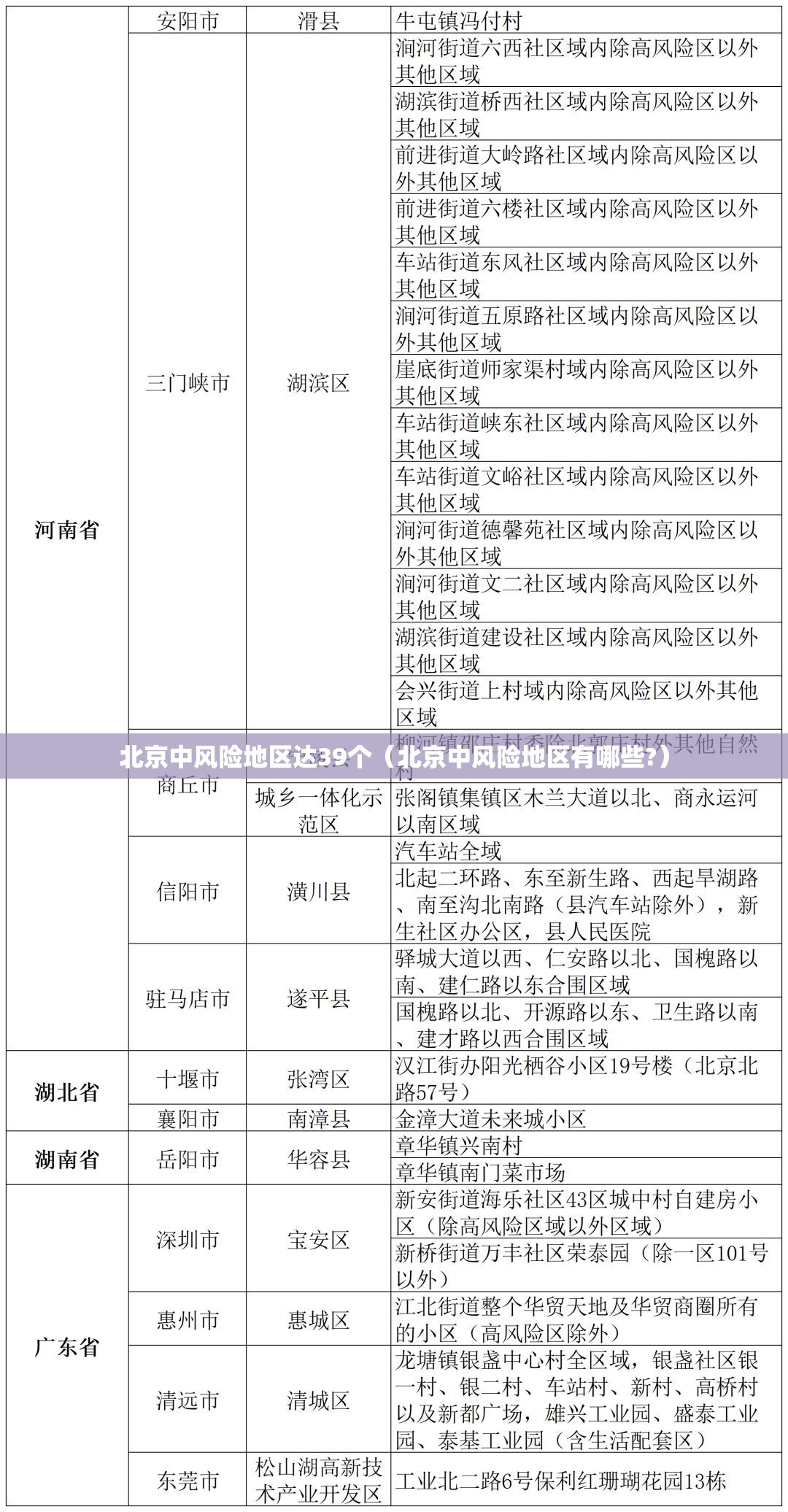北京中风险地区达39个（北京中风险地区有哪些?）