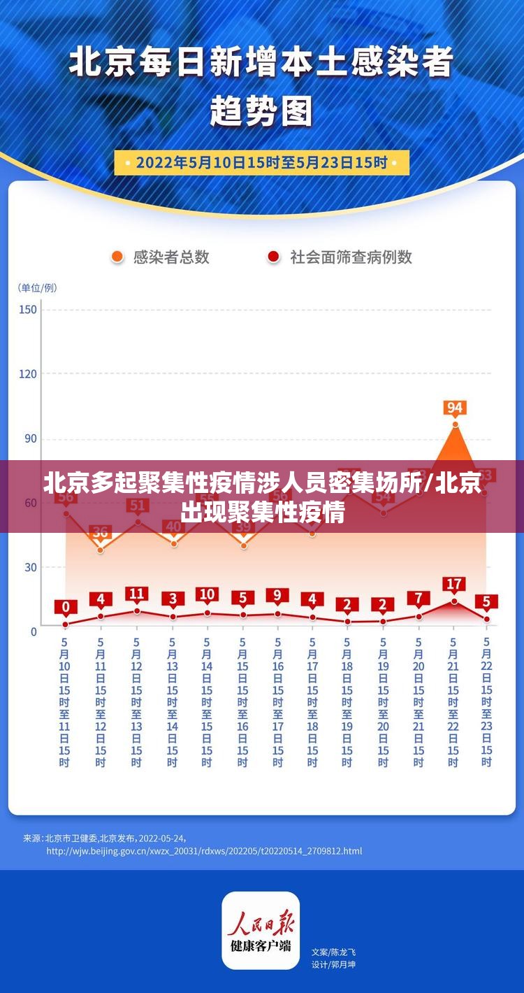 北京多起聚集性疫情涉人员密集场所/北京出现聚集性疫情