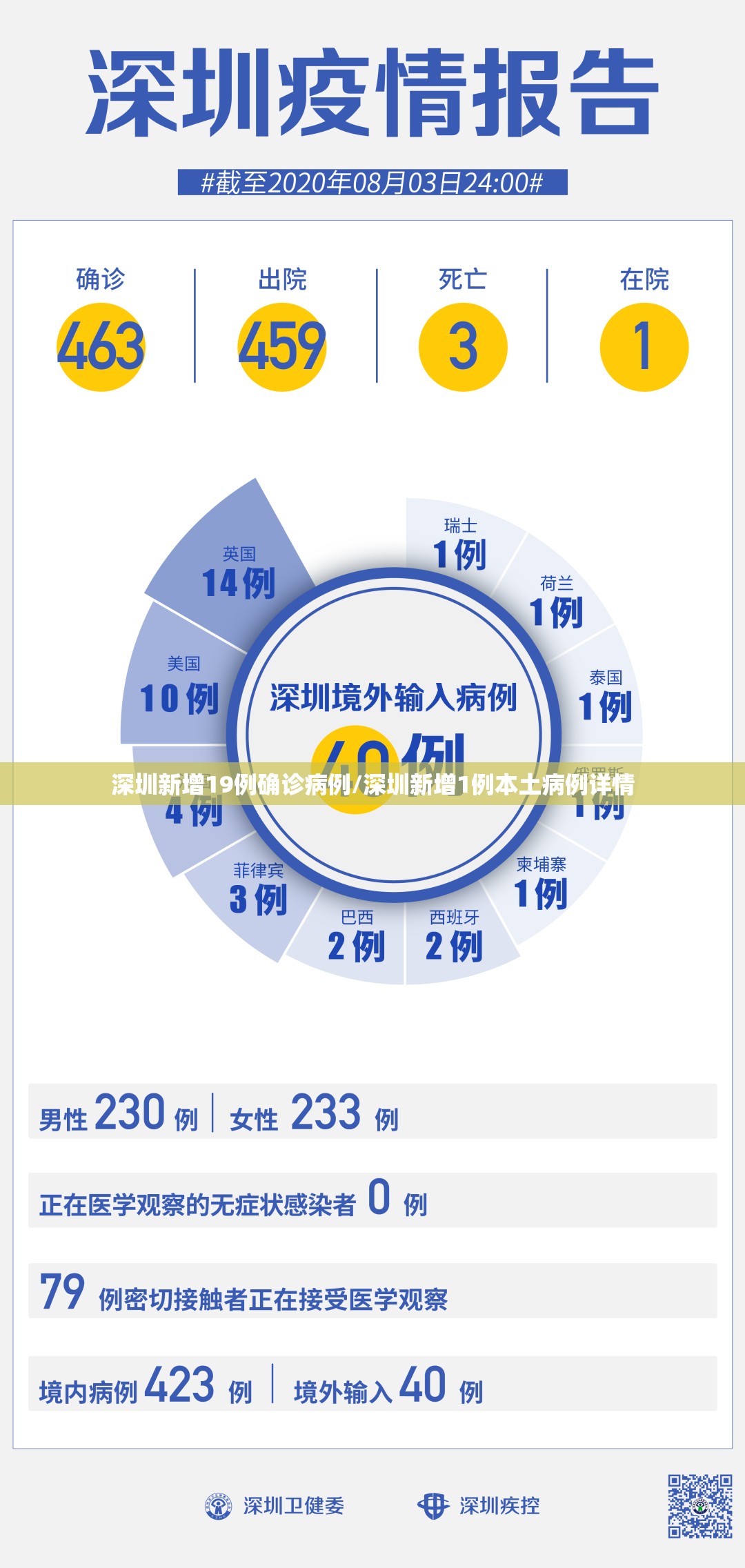 深圳新增19例确诊病例/深圳新增1例本土病例详情 深圳新增19例确诊病例/深圳新增1例本土病例详情