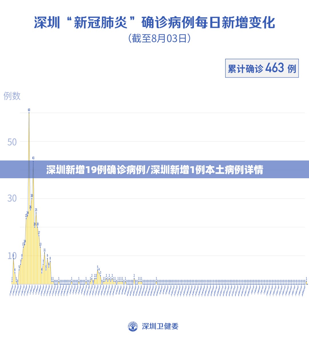 深圳新增19例确诊病例/深圳新增1例本土病例详情 深圳新增19例确诊病例/深圳新增1例本土病例详情