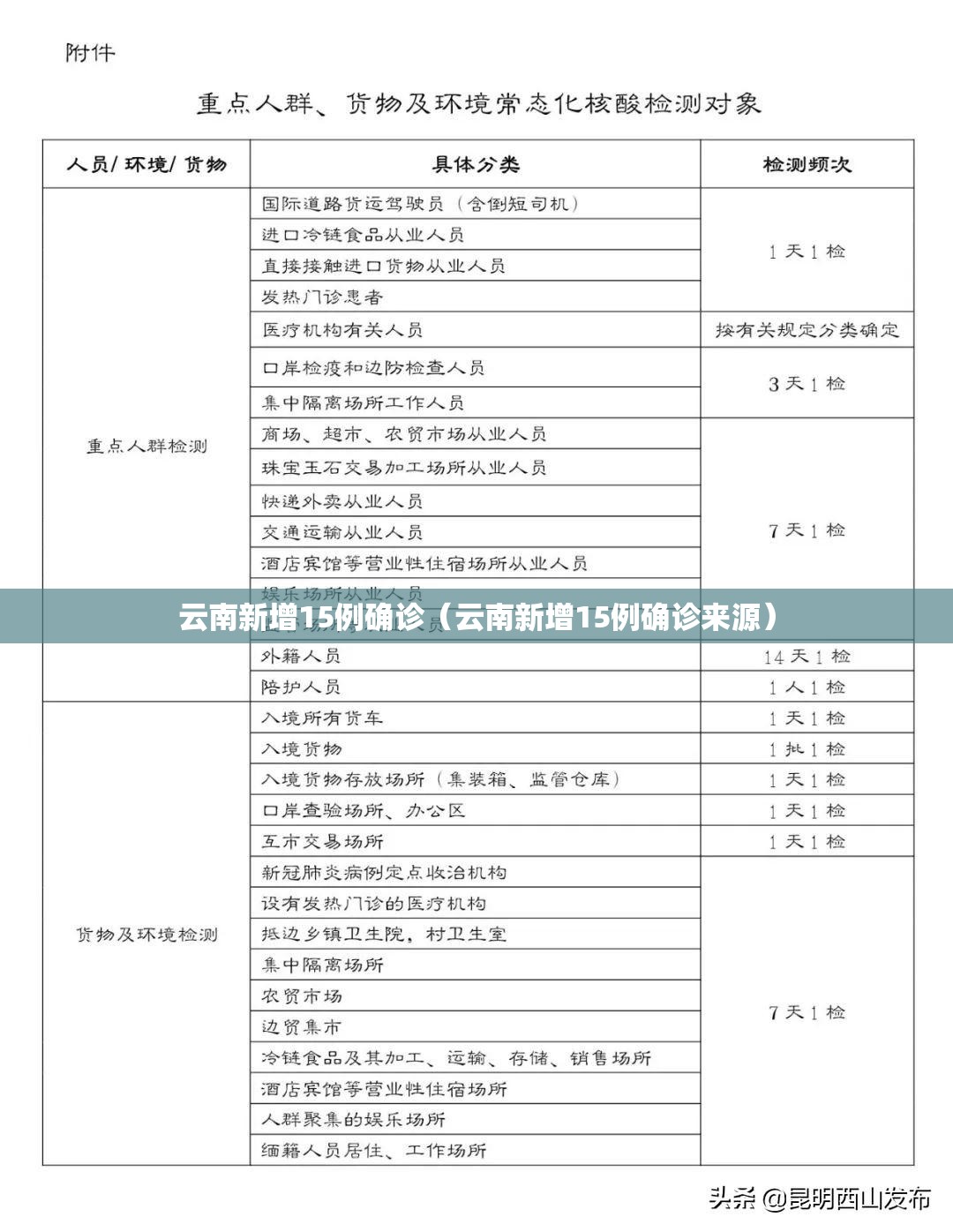 云南新增15例确诊（云南新增15例确诊来源）