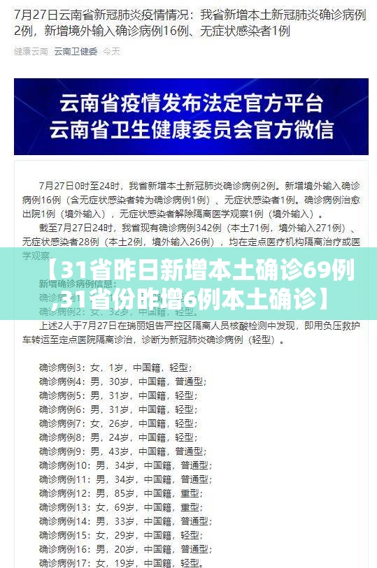 【31省昨日新增本土确诊69例,31省份昨增6例本土确诊】 【31省昨日新增本土确诊69例,31省份昨增6例本土确诊】