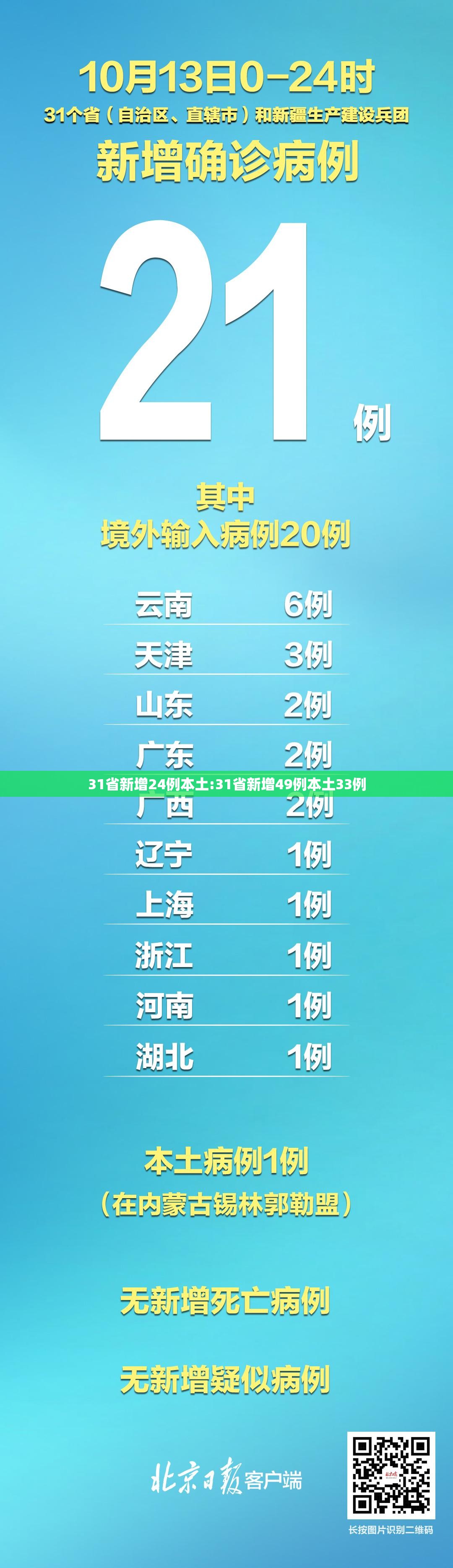 31省新增24例本土:31省新增49例本土33例