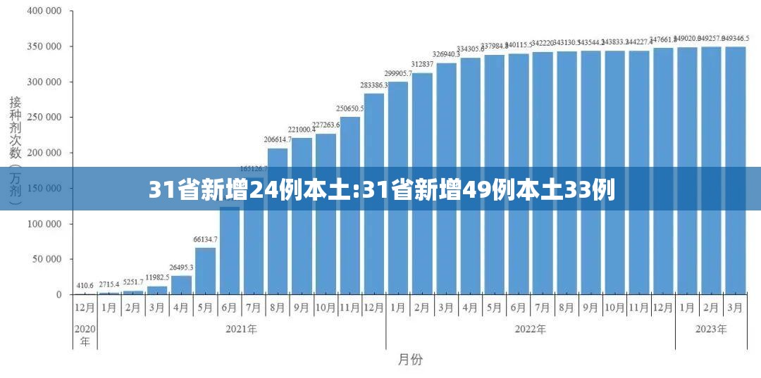 31省新增24例本土:31省新增49例本土33例
