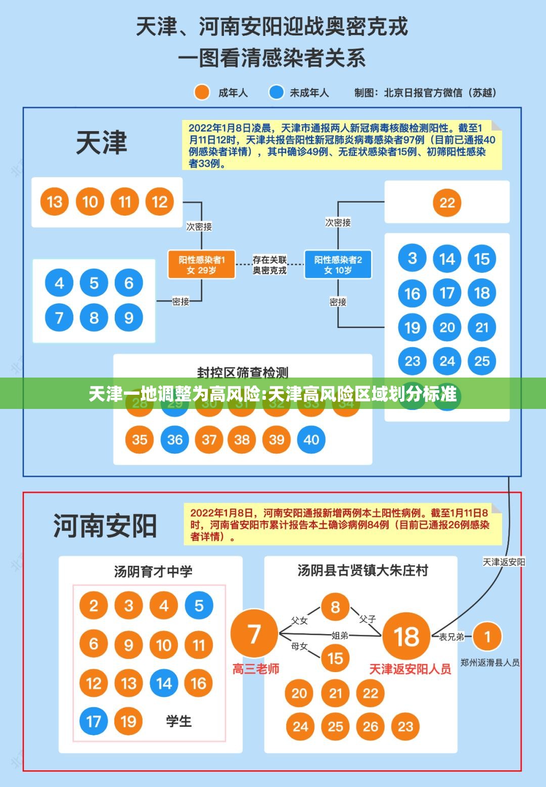 天津一地调整为高风险:天津高风险区域划分标准