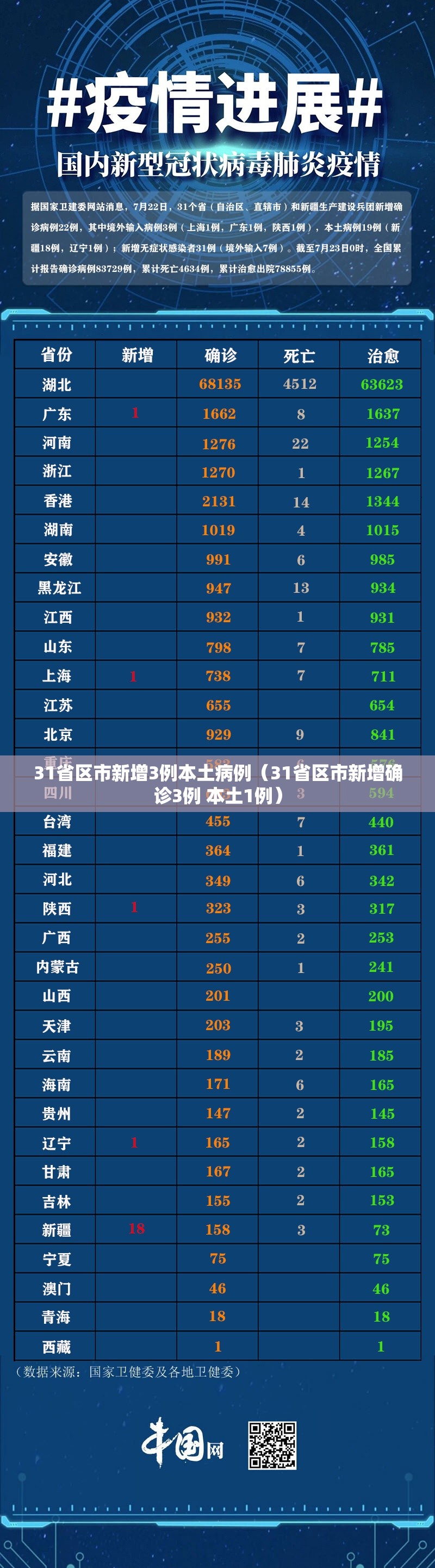 31省区市新增3例本土病例(31省区市新增确诊3例 本土1例) 31省区市新增3例本土病例(31省区市新增确诊3例 本土1例)