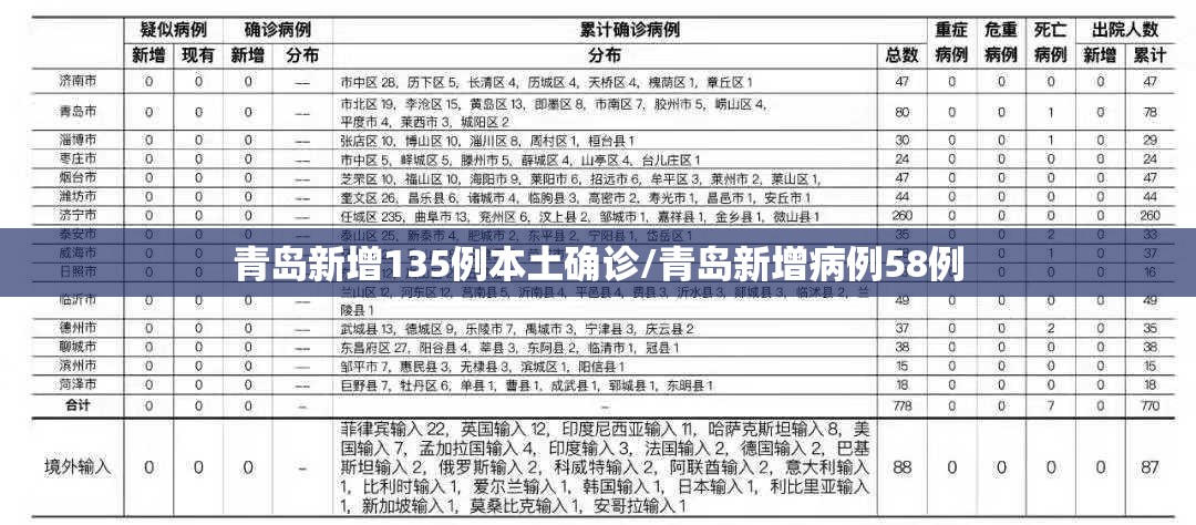 青岛新增135例本土确诊/青岛新增病例58例 青岛新增135例本土确诊/青岛新增病例58例